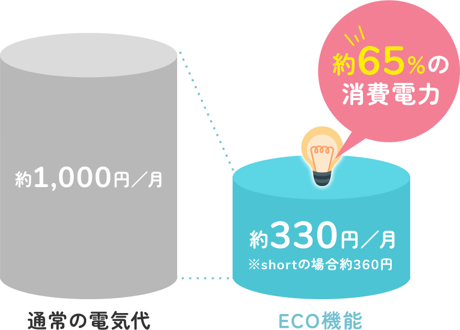 ECO機能で、最大65%カット