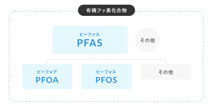 令和時代の社会的問題 PFASの除去にも対応