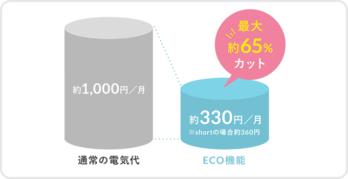 月々の電気代は約330円〜ECO機能で最大約65%カット