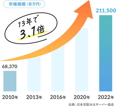 13年で、3.1倍