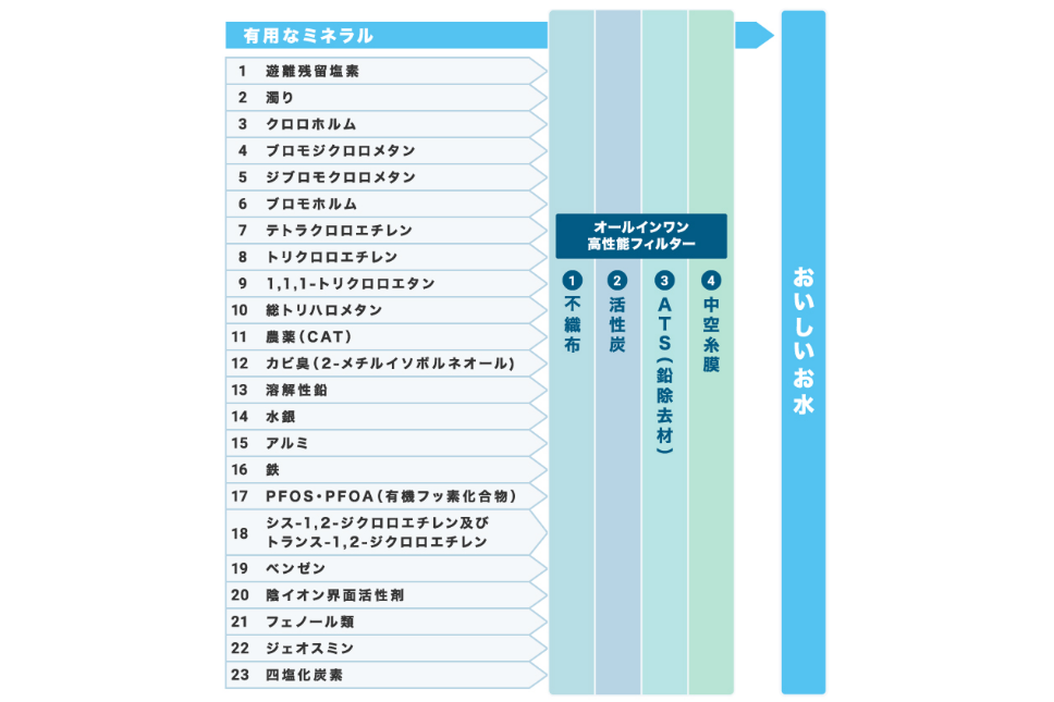 水道水の不純物のみを除去する<br>高性能フィルター