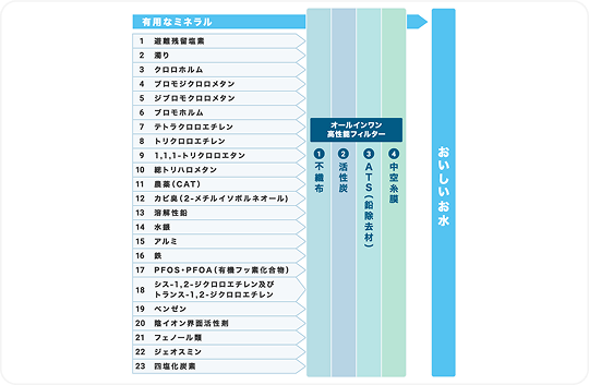 不純物をしっかり除去できる<br>フィルター性能