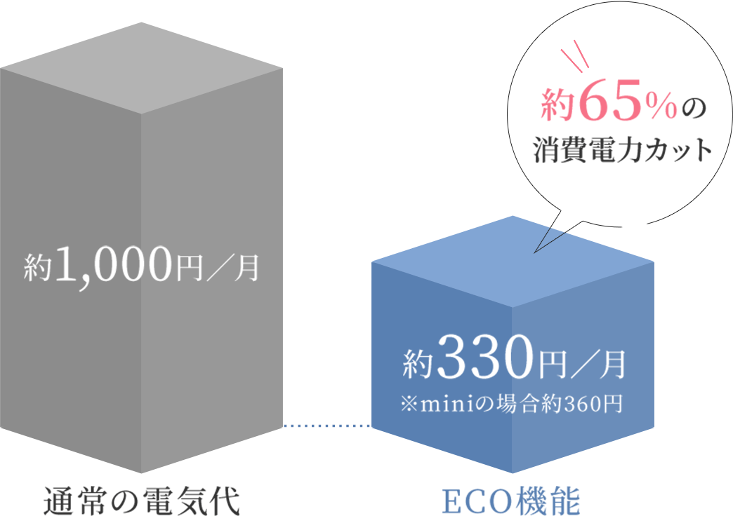 約65%の消費電力カット