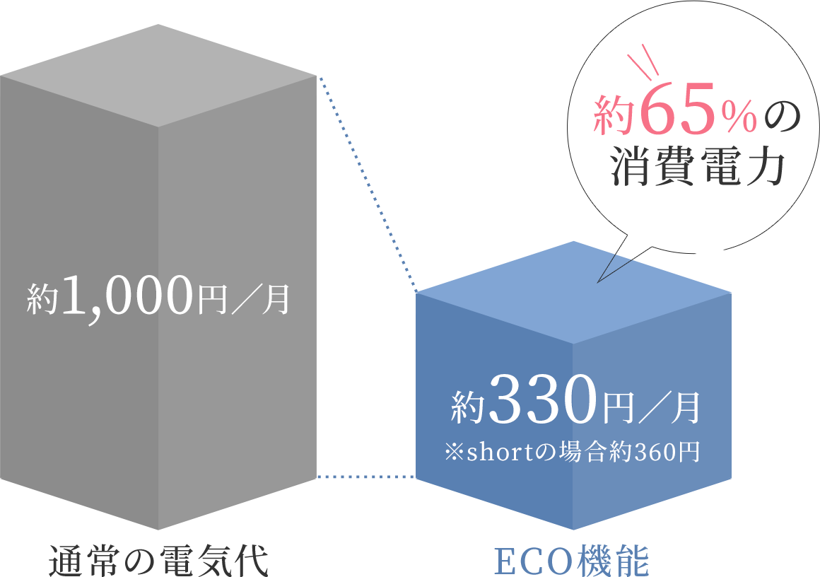 約65%の消費電力