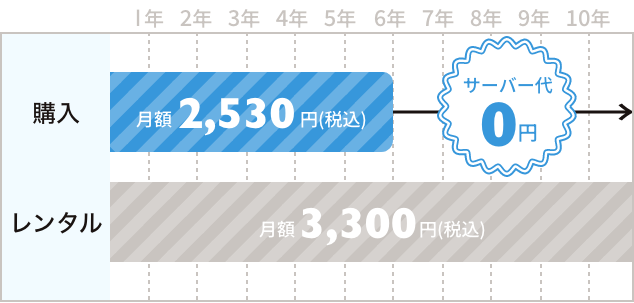 購入 月額2,530円（税込）レンタル 月額3,300円（税込）